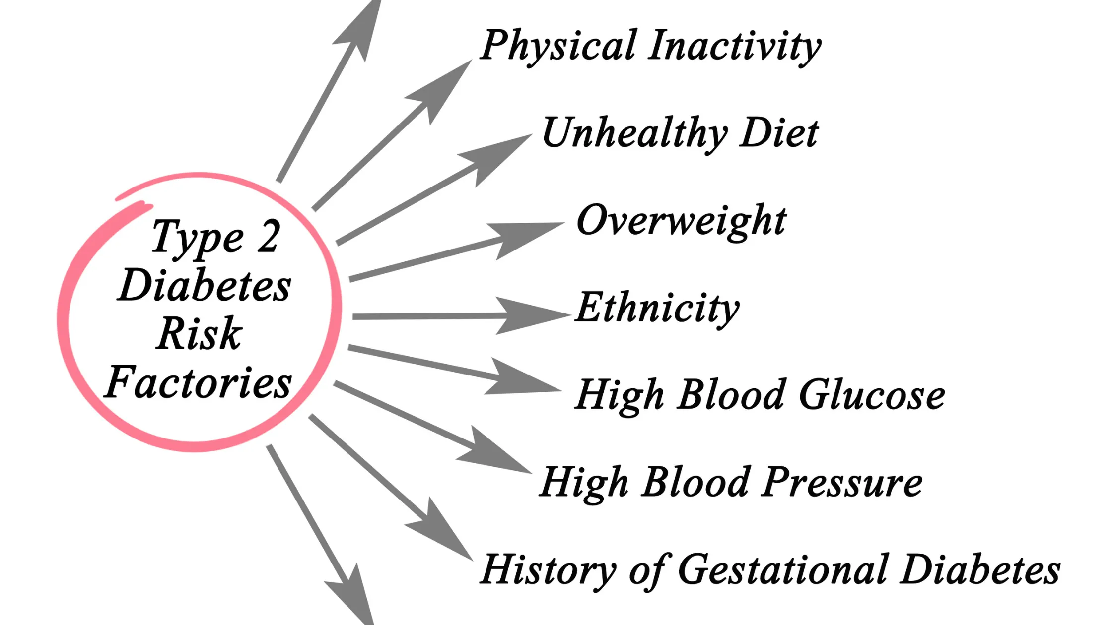 Medical illustration 3 - Understanding the Risk Factors and Symptoms of Diabetes